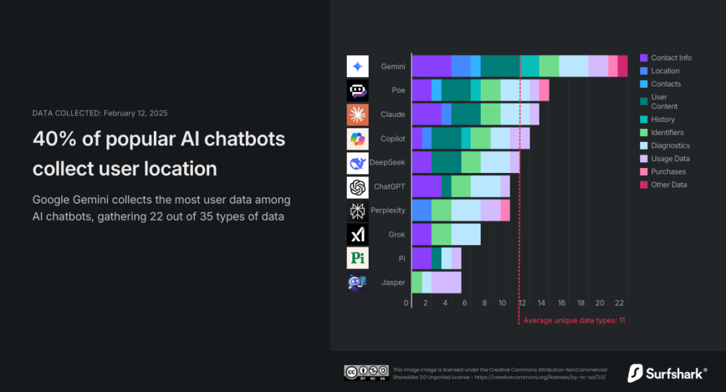 Which AI Chatbots Collects the Most Data?